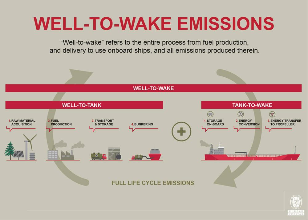 Well-to-wake emissions Explained